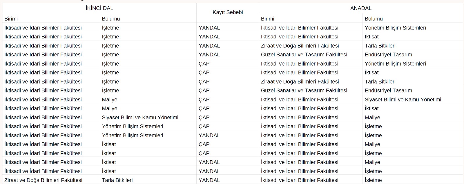 Çift Anadal ve Yandal Anlaşmalarımız